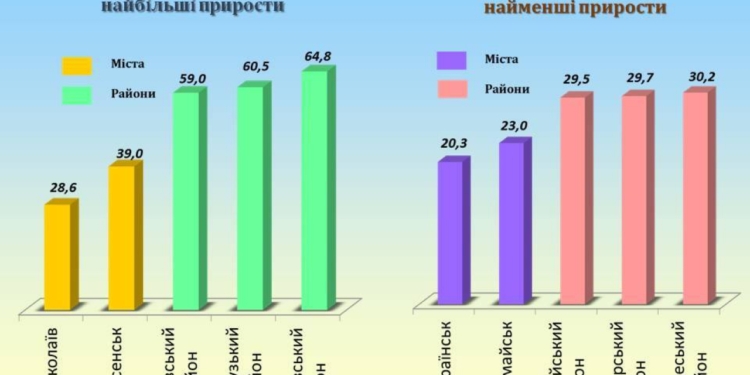 За 10 месяцев 2017 года в общий фонд местных бюджетов Николаевской области поступило почти 4,1 млрд.грн. (ИНФОГРАФИКА)