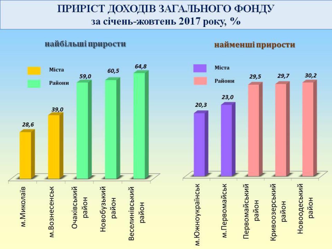За 10 месяцев 2017 года в общий фонд местных бюджетов Николаевской области поступило почти 4,1 млрд.грн. (ИНФОГРАФИКА)