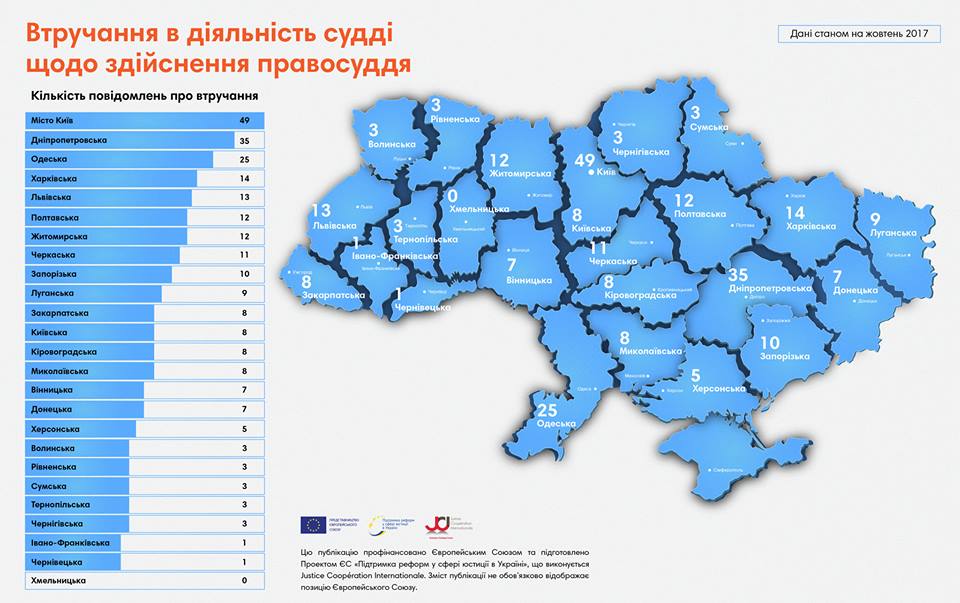 «Середнячки»: в Николаевской области зафиксировано 8 случаев вмешательства в деятельность судьи (ИНФОГРАФИКА) 2