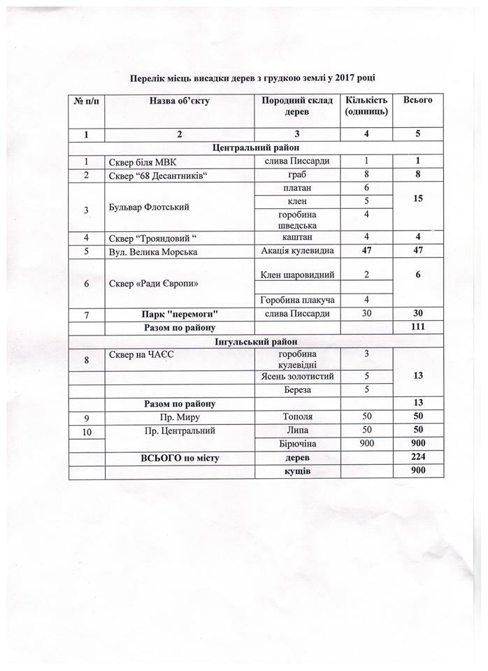 До конца ноября в Николаеве высадят 224 дерева и 900 кустов (ДОКУМЕНТ) 2