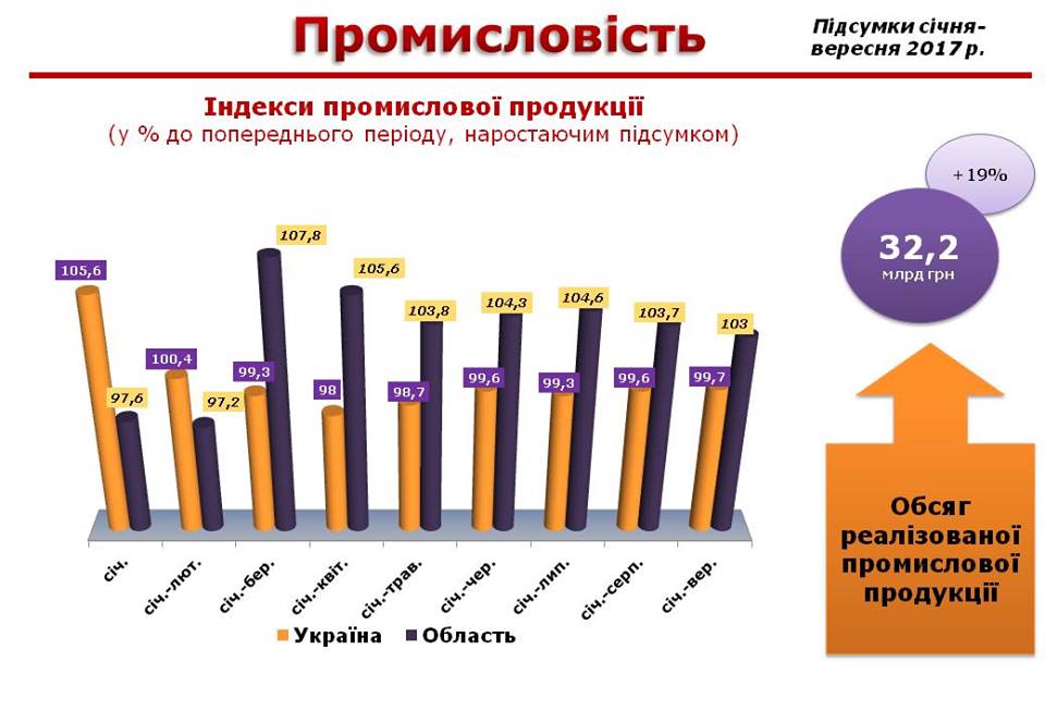 ИПП Николаевской области в этом году выше, чем средний по стране – губернатор Савченко 1