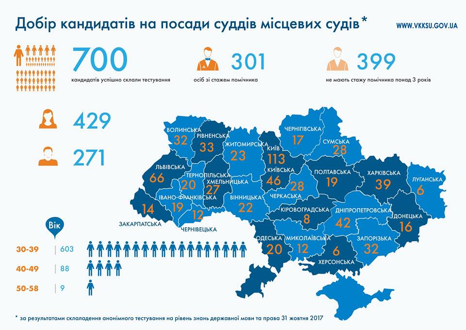 Только 12 кандидатов на должность судьи местного суда в Николаевской области успешно прошли тестирование (ИНФОГРАФИКА) 2