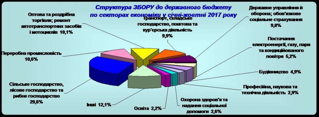 На Николаевщине наибольшие суммы в бюджет дают сельскохозяйственные предприятия (ИНФОГРАФИКА) 1