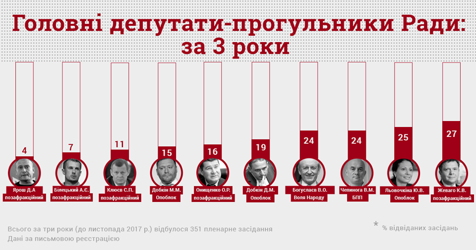 Ярош – главный прогульщик. Комитет избирателей Украины назвал десятку нардепов, пропустивших больше всего заседаний Рады 2