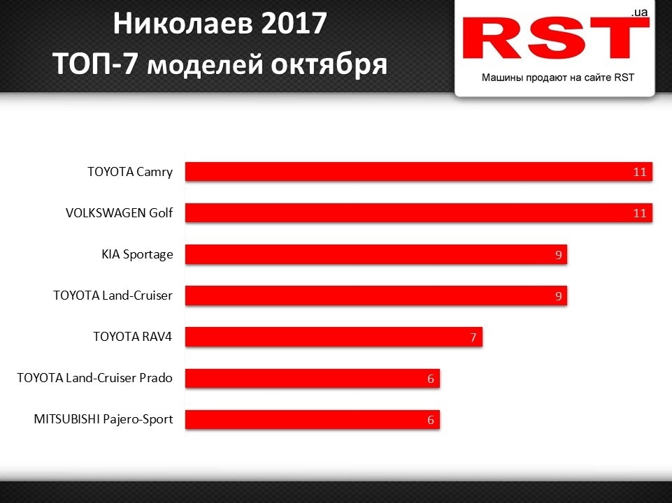 Плохо живем? В Николаеве новых авто за месяц купили на $5 млн. Что выбирали горожане 2