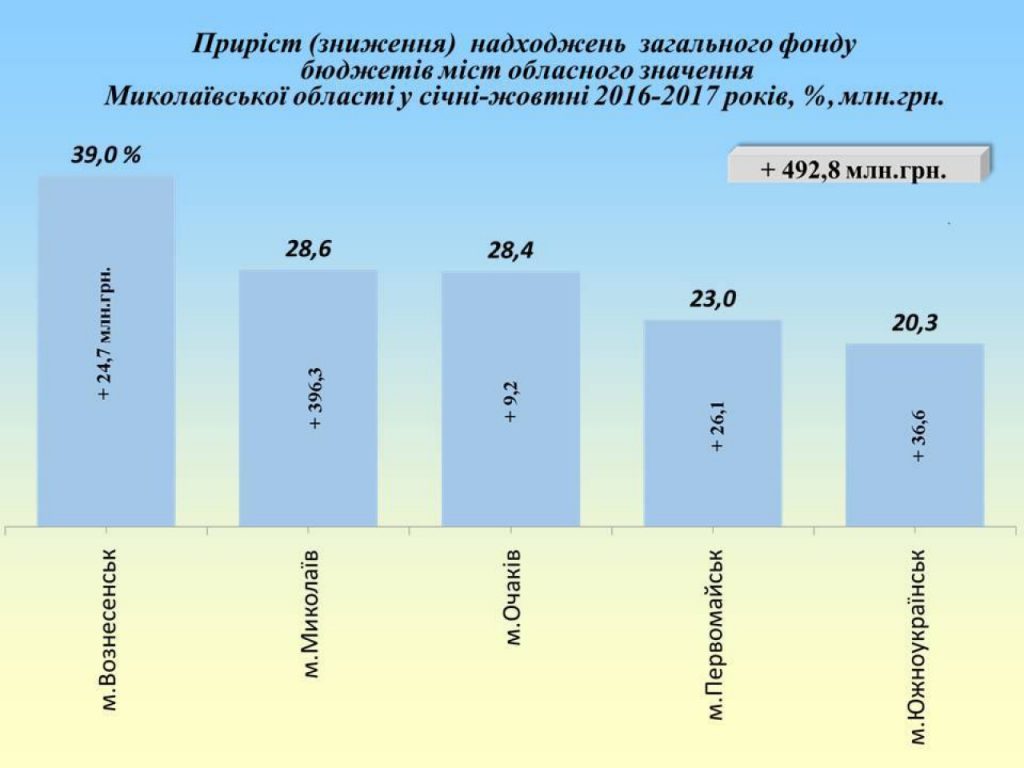 За 10 месяцев 2017 года в общий фонд местных бюджетов Николаевской области поступило почти 4,1 млрд.грн. (ИНФОГРАФИКА) 3
