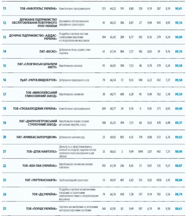 В ТОП-20 украинских компаний по финансовым показателям вошел Николаевский глиноземный завод (ИНФОГРАФИКА) 4