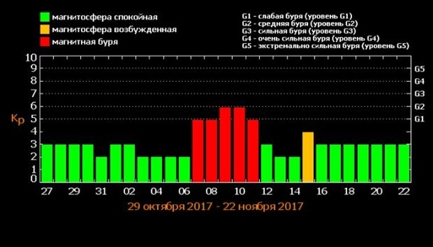 Землю накроет серия магнитных бурь