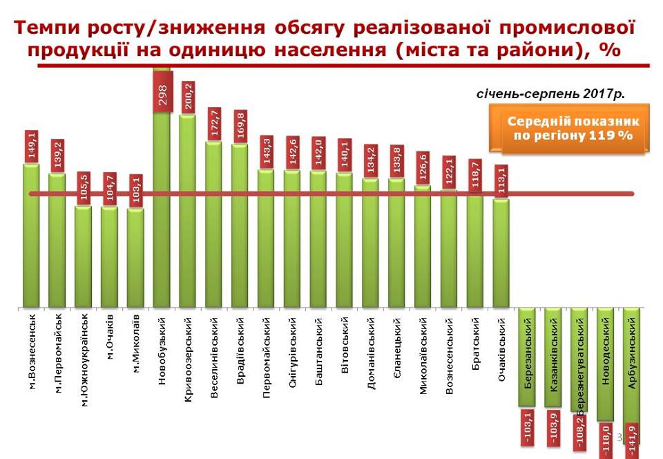 ИПП Николаевской области в этом году выше, чем средний по стране – губернатор Савченко 5