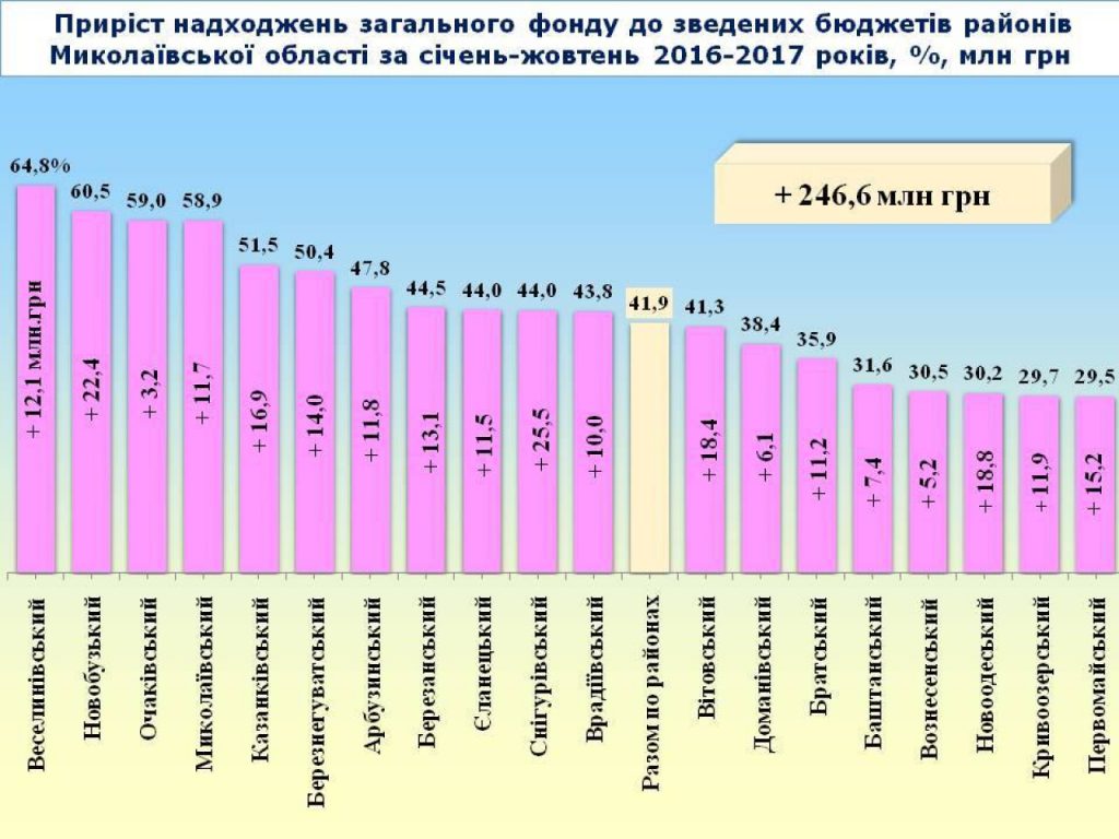 За 10 месяцев 2017 года в общий фонд местных бюджетов Николаевской области поступило почти 4,1 млрд.грн. (ИНФОГРАФИКА) 5