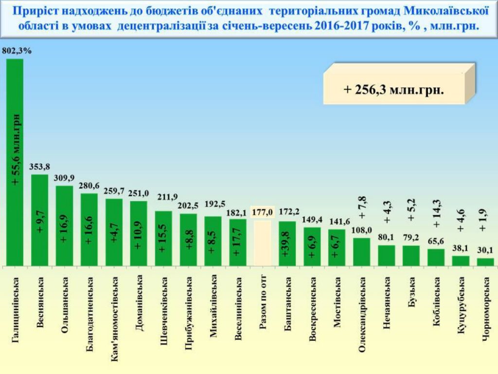 За 10 месяцев 2017 года в общий фонд местных бюджетов Николаевской области поступило почти 4,1 млрд.грн. (ИНФОГРАФИКА) 7