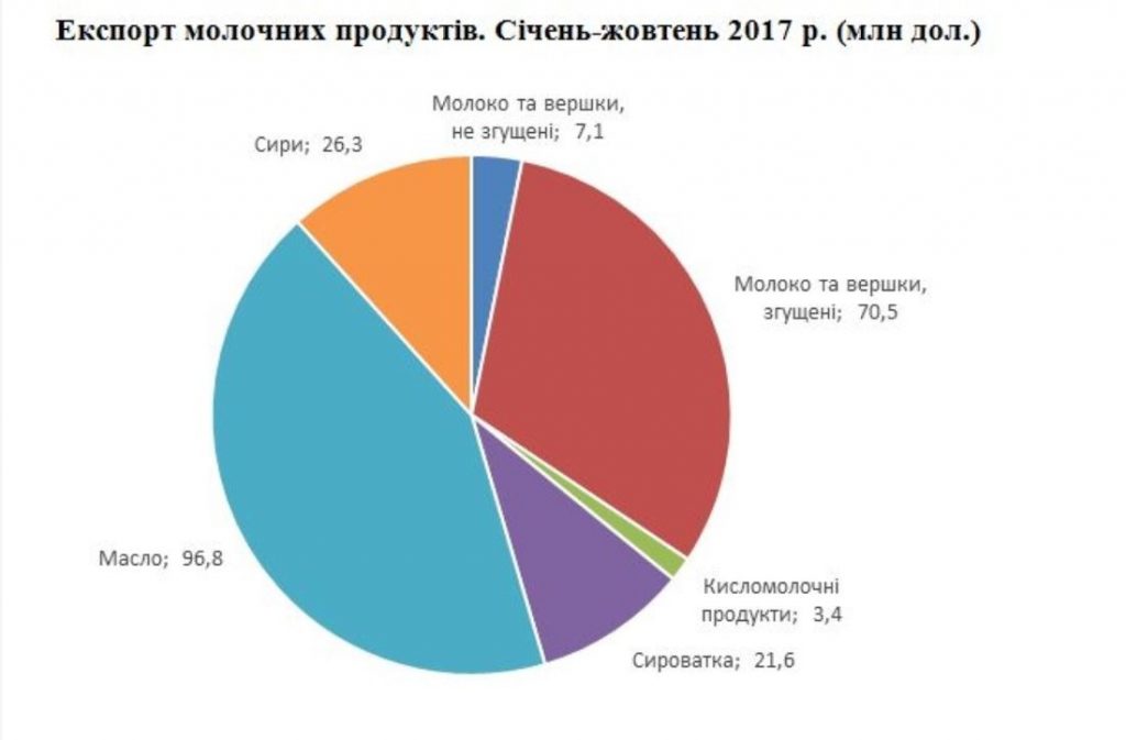 Украина нарастила экспорт сыра, сыворотки и масла. И не только в Казахстан и Молдову 2