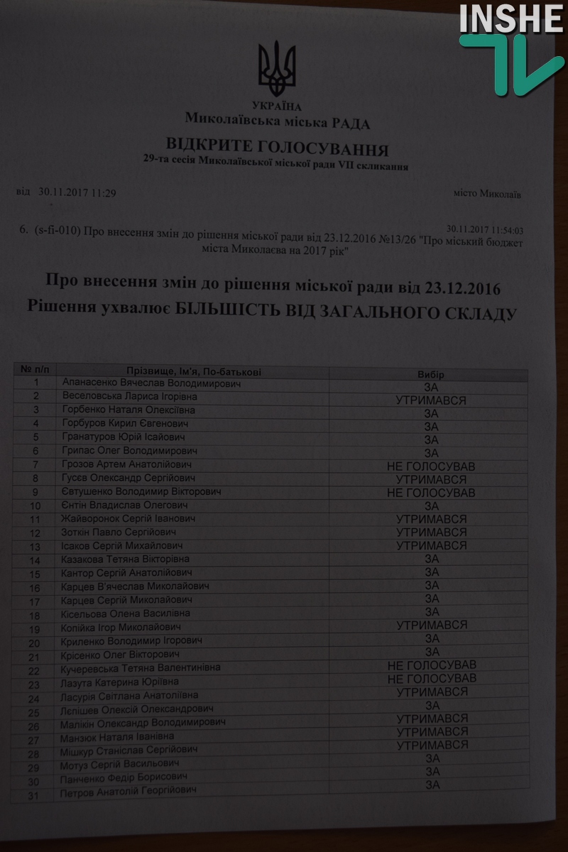 Среди депутатов ОппоБлока только Солтыс поддержал изменения в бюджет города Николаева 1