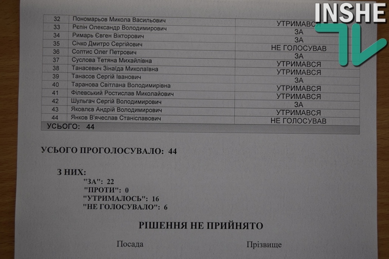 Среди депутатов ОппоБлока только Солтыс поддержал изменения в бюджет города Николаева 3