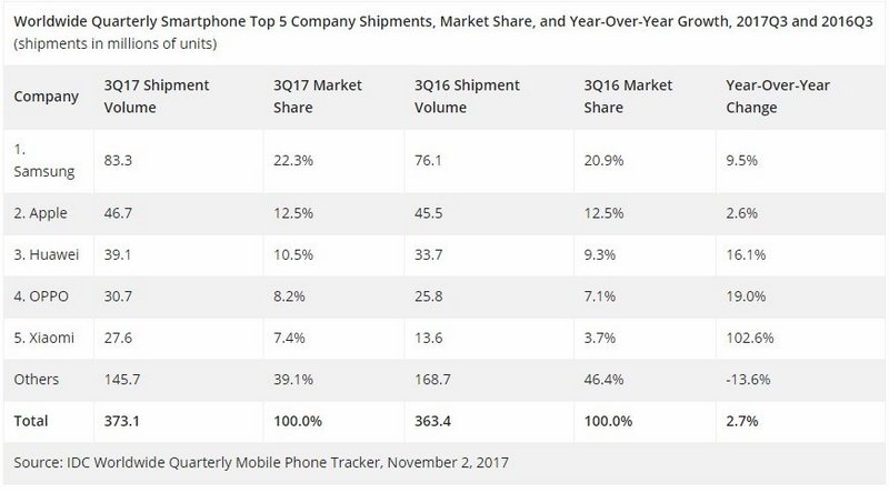 Опубликована пятёрка крупнейших производителей смартфонов в мире 2