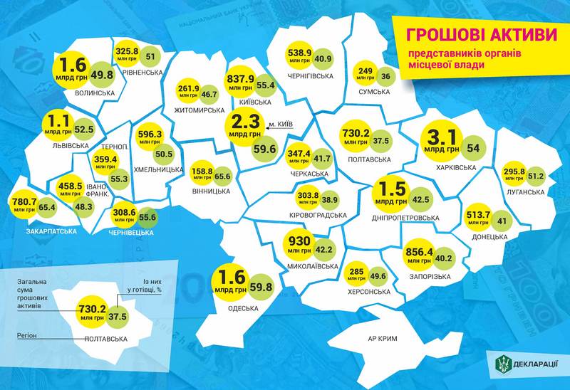 Николаевщина получила очень "достойное" место в рейтинге личного богатства местных властей Украины (ИНФОГРАФИКА) 2