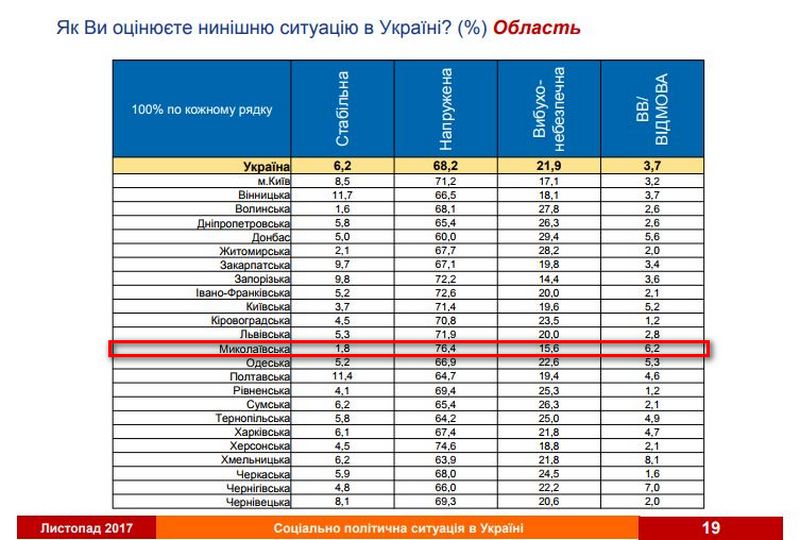 Жители Николаевщины меньше всех в Украине верят в стабильность страны - опрос 1