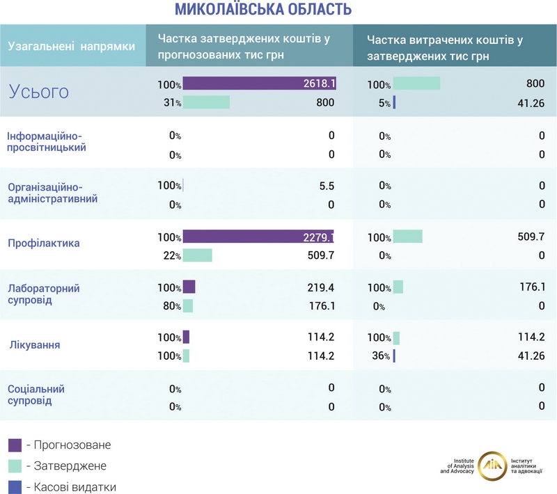 В Николаевской области за полгода освоили только 5% от выделенных денег на лечение ВИЧ-инфекции (ИНФОГРАФИКА) 3