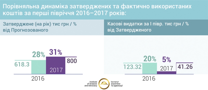 В Николаевской области за полгода освоили только 5% от выделенных денег на лечение ВИЧ-инфекции (ИНФОГРАФИКА) 1