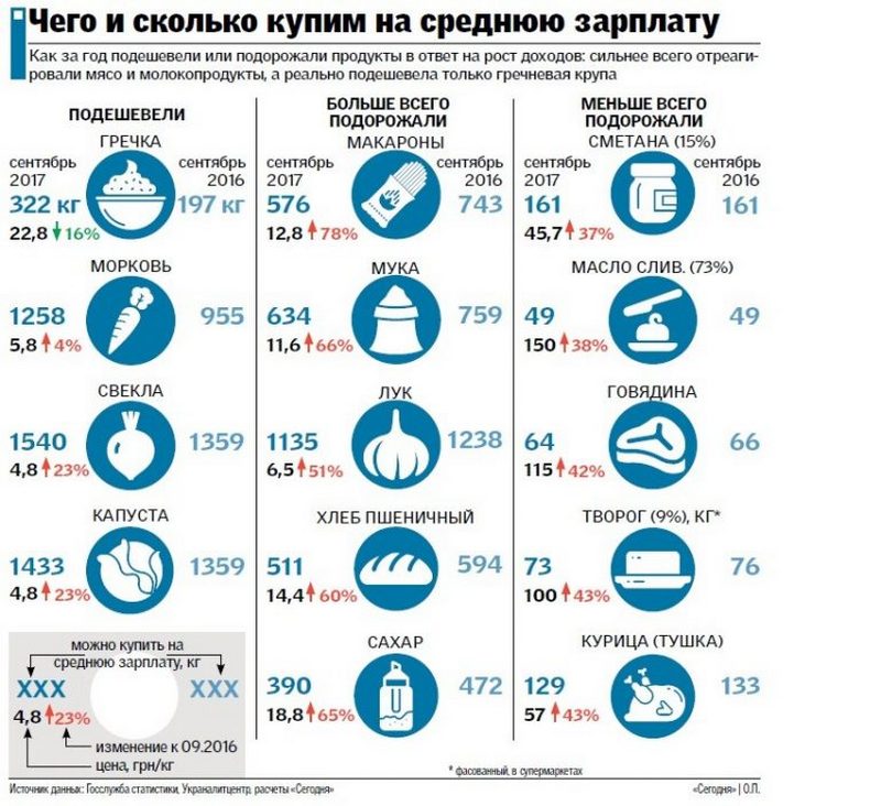Что можно купить на среднюю зарплату в Украине 1