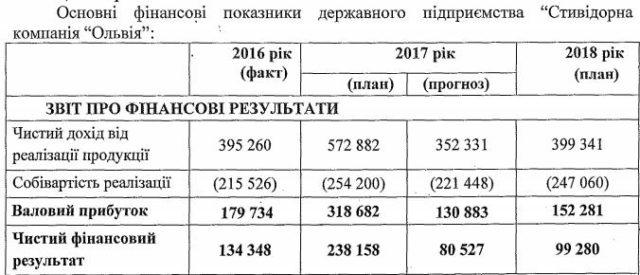 В следующем году николаевский порт «Ольвия» запланировал снижение прибыли на 140% 2