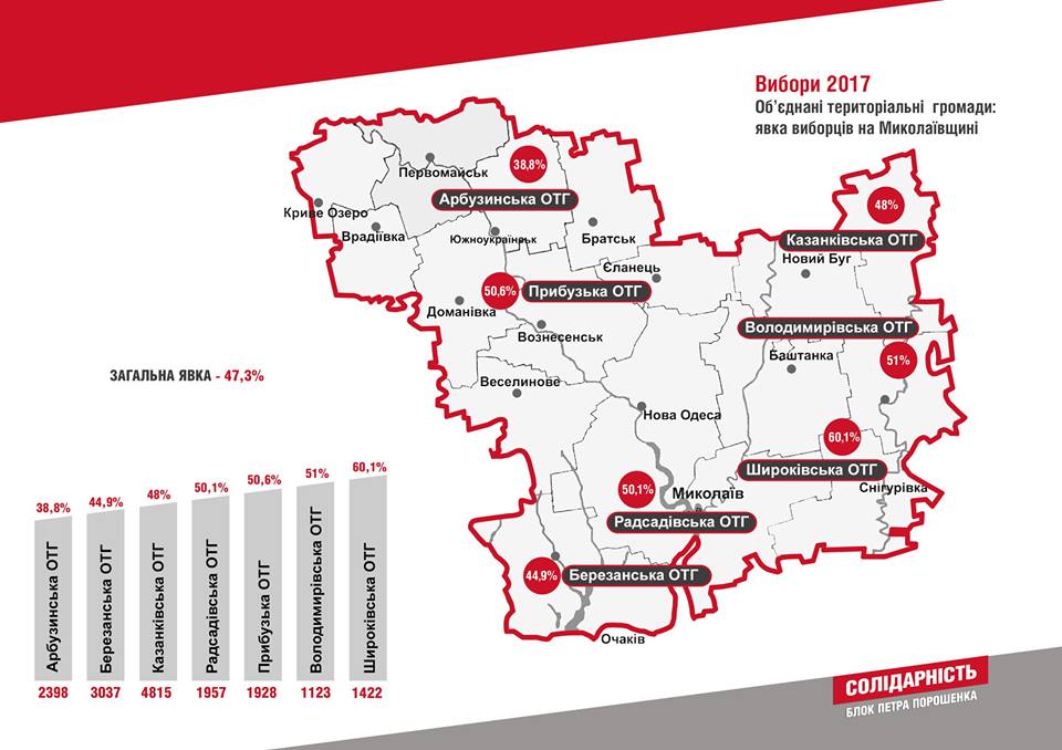 На Николаевщине явка на выборы общин составила 47,3% 2