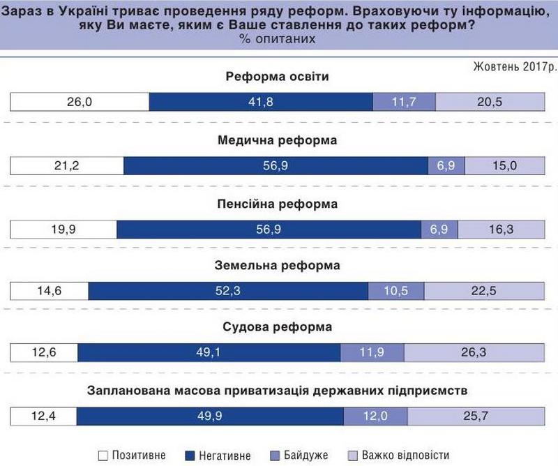 Больше половины украинцев против любых реформ 2