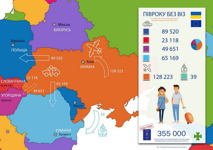 За 6 месяцев «безвизом» с ЕС воспользовались 355 тысяч украинцев 2