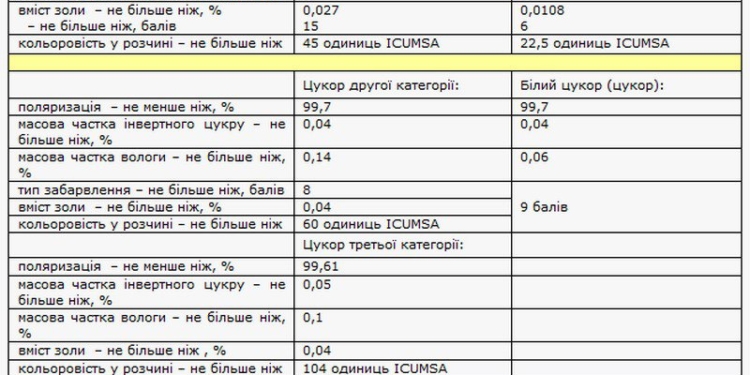 Украина приняла евростандарты производства сахара