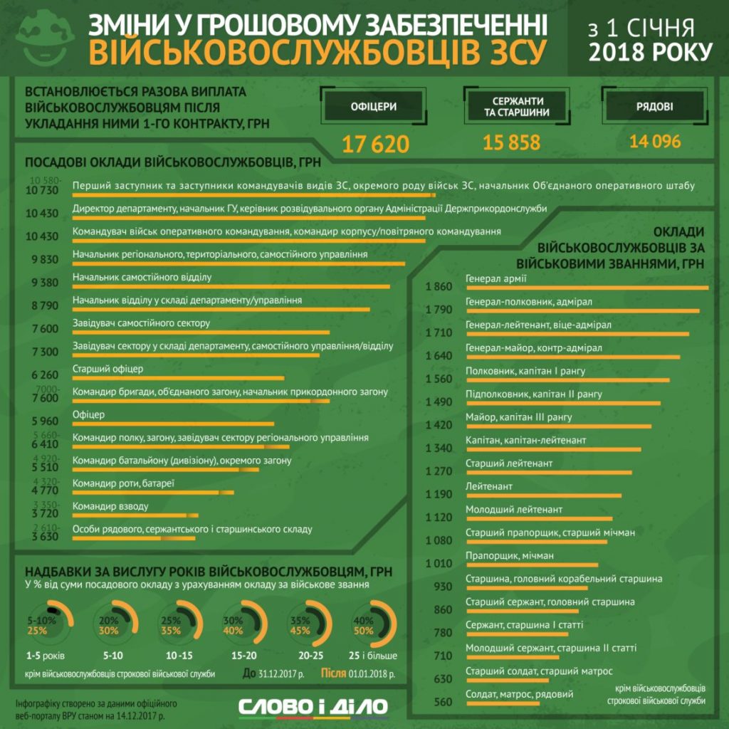 Зарплаты украинских военных с Нового года: инфографика 2