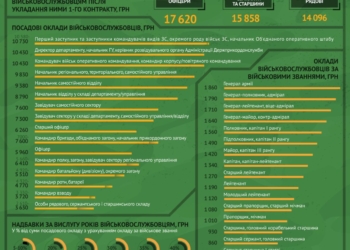 Зарплаты украинских военных с Нового года: инфографика