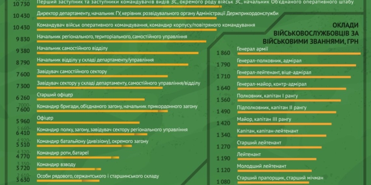 Зарплаты украинских военных с Нового года: инфографика