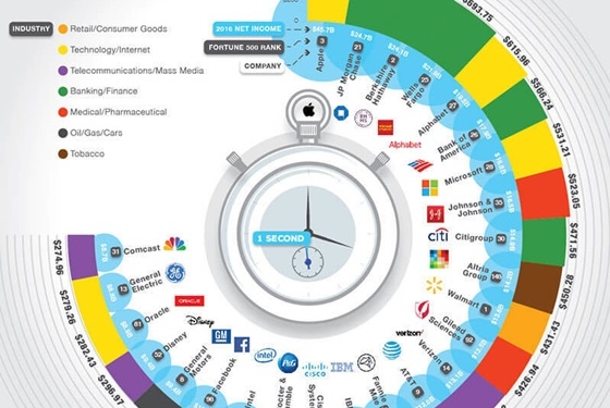 Сколько Apple и Facebook зарабатывают в секунду – это интересно