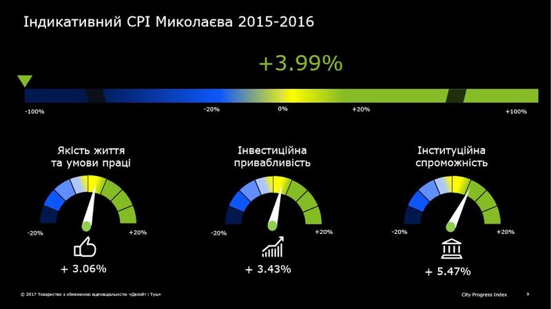 Именитая международная корпорация нашла прогресс в развитии Николаева. Вот только люди разбегаются (ИНФОГРАФИКА) 2