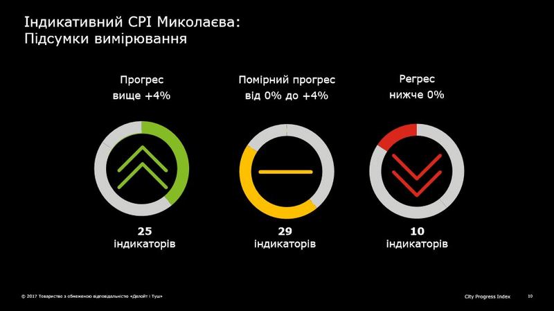 Именитая международная корпорация нашла прогресс в развитии Николаева. Вот только люди разбегаются (ИНФОГРАФИКА) 4