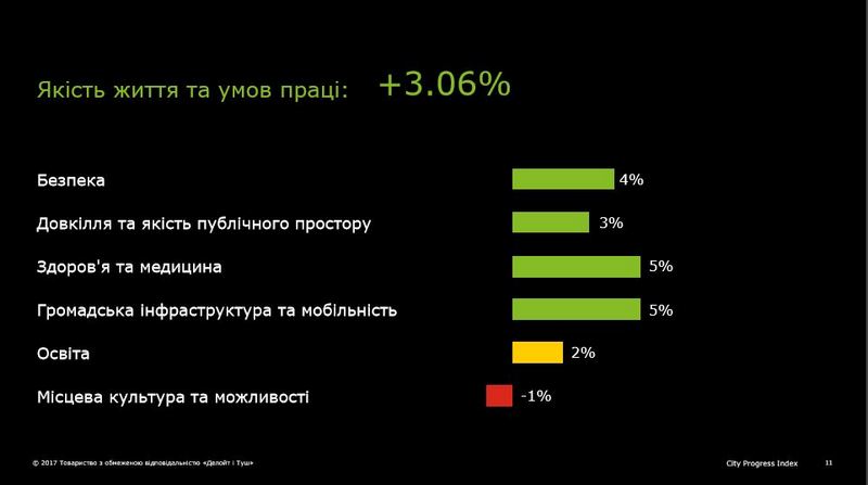 Именитая международная корпорация нашла прогресс в развитии Николаева. Вот только люди разбегаются (ИНФОГРАФИКА) 6