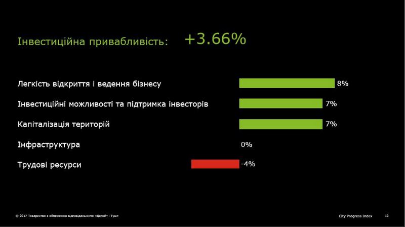 Именитая международная корпорация нашла прогресс в развитии Николаева. Вот только люди разбегаются (ИНФОГРАФИКА) 8