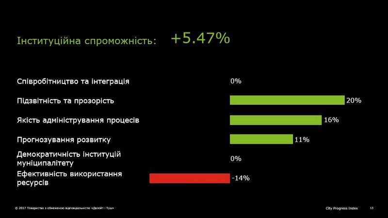 Именитая международная корпорация нашла прогресс в развитии Николаева. Вот только люди разбегаются (ИНФОГРАФИКА) 10