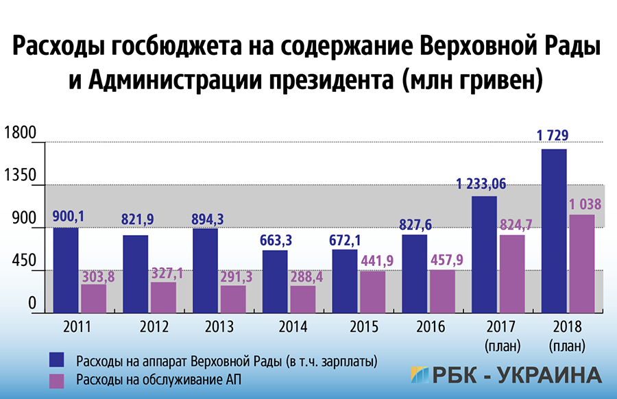 Умножаем на два плюс премии. Как нардепы себе зарплату подняли 4