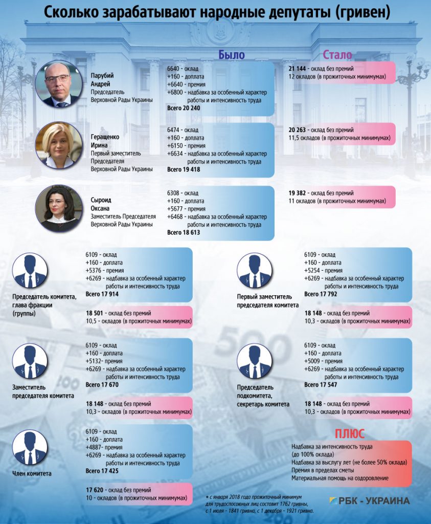 Умножаем на два плюс премии. Как нардепы себе зарплату подняли 2