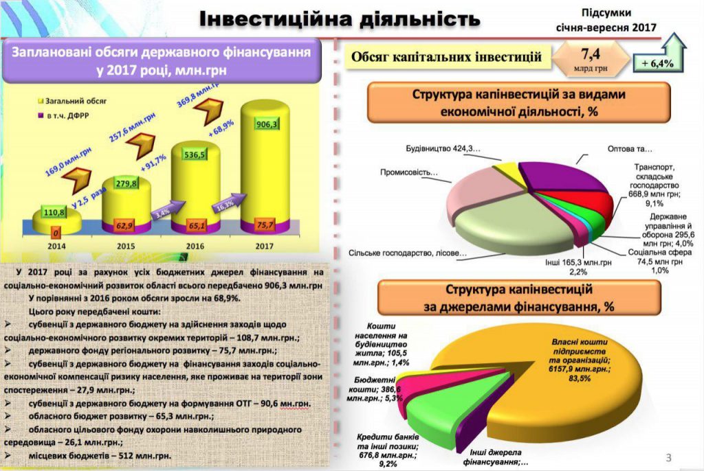 В Николаевской области на душу населения капинвестиций на 5% больше, чем в целом по стране, - ОГА 1