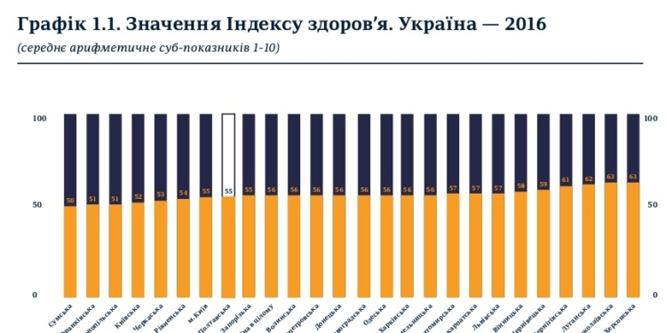 Николаевцы больше всех в Украине довольны своими больницами. Возможно, потому что половина не обращаются к врачам из-за отсутствия денег