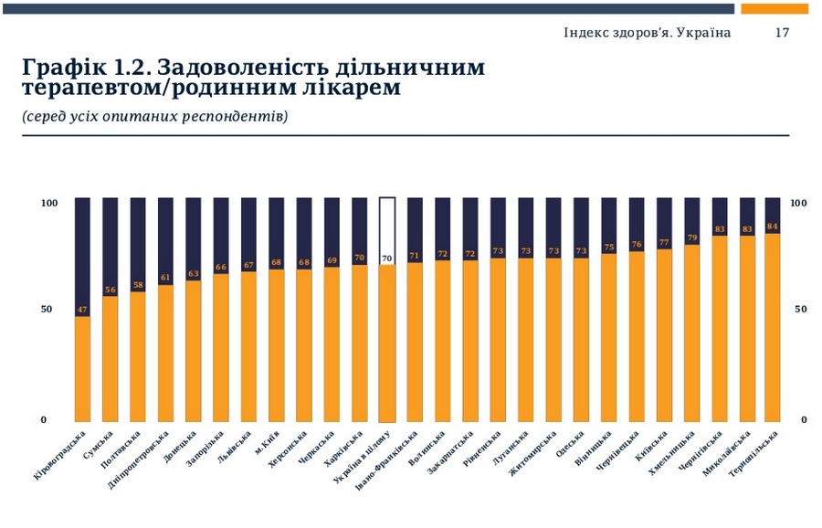 Николаевцы больше всех в Украине довольны своими больницами. Возможно, потому что половина не обращаются к врачам из-за отсутствия денег 4