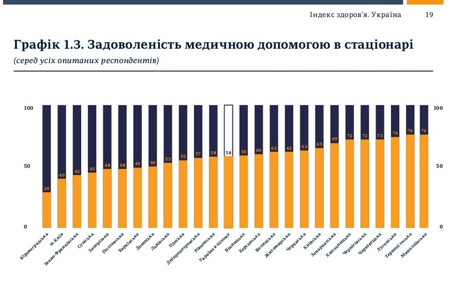 Николаевцы больше всех в Украине довольны своими больницами. Возможно, потому что половина не обращаются к врачам из-за отсутствия денег 6