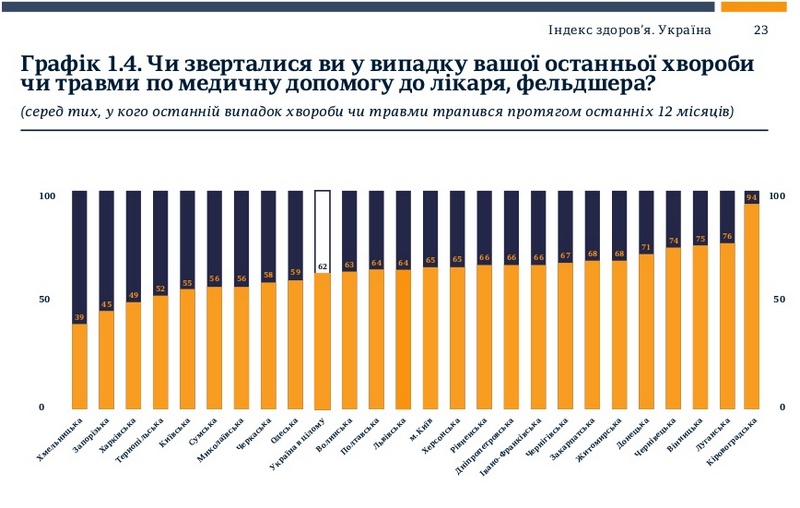 Николаевцы больше всех в Украине довольны своими больницами. Возможно, потому что половина не обращаются к врачам из-за отсутствия денег 8