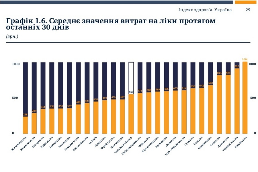 Николаевцы больше всех в Украине довольны своими больницами. Возможно, потому что половина не обращаются к врачам из-за отсутствия денег 12