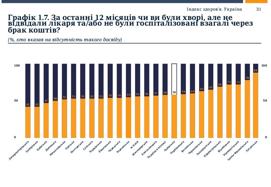 Николаевцы больше всех в Украине довольны своими больницами. Возможно, потому что половина не обращаются к врачам из-за отсутствия денег 10