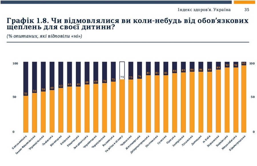 Только 42% жителей Николаевщины считают себя здоровыми 3