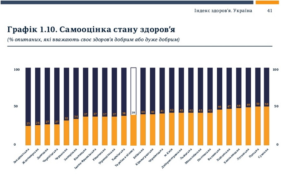 Только 42% жителей Николаевщины считают себя здоровыми 1