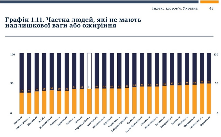 Только 42% жителей Николаевщины считают себя здоровыми 5